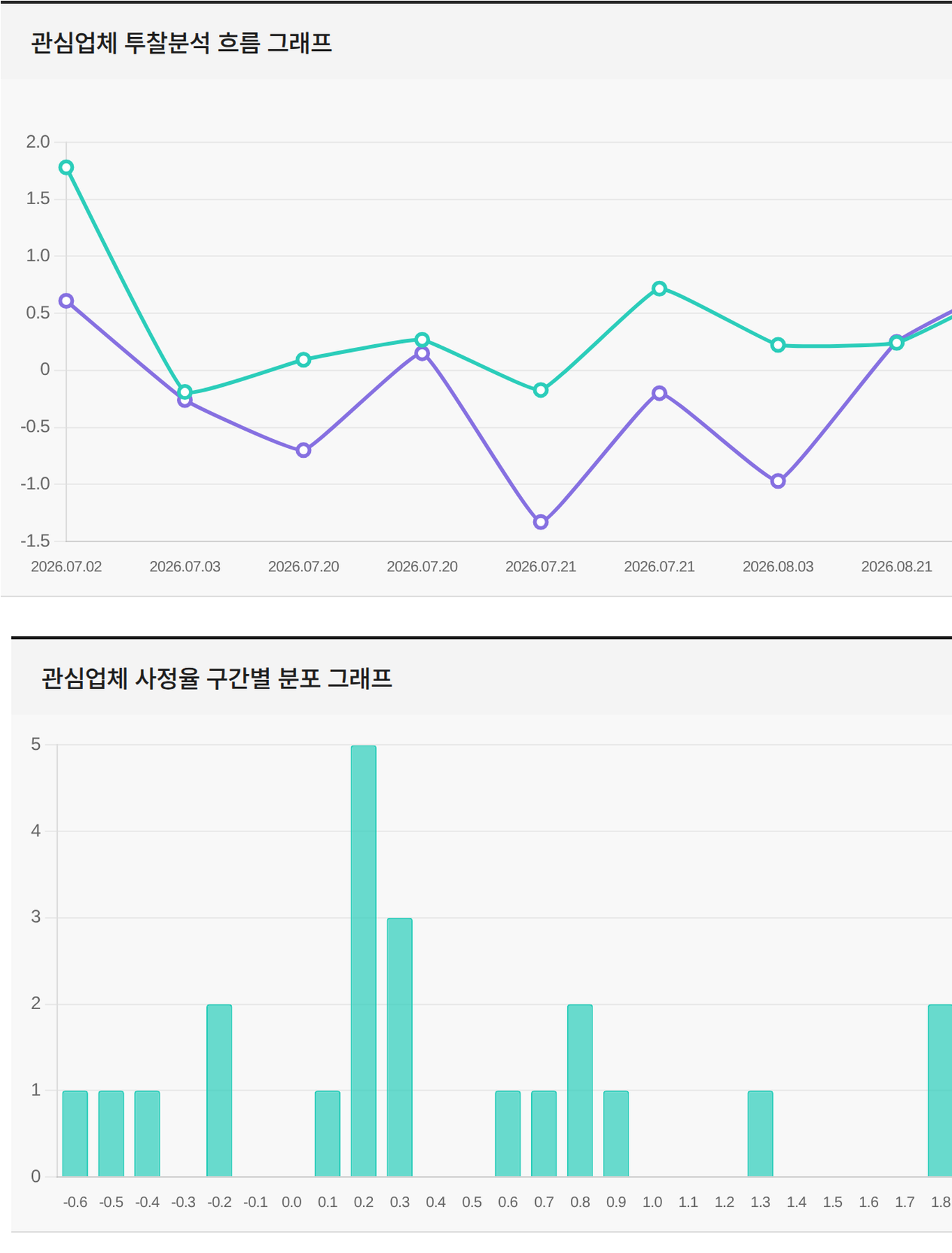 관심업체분석 화면 — 관심업체 투찰분석 흐름 그래프